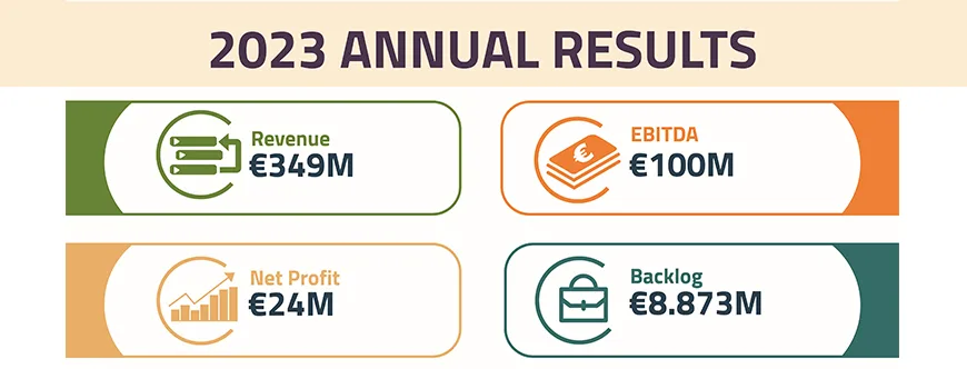 GS Inima eleva su Beneficio Neto un 35% en 2023 y su Cifra de Negocios alcanza los 349 millones de euros representando un crecimiento del 17%.